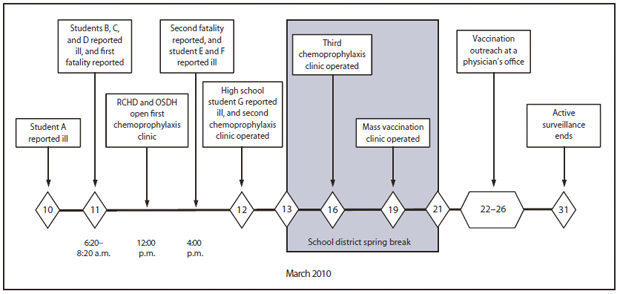The figure shows the timeline of major events in an invasive meningococcal disease outbreak based in an elementary school in Oklahoma during March 2010.  The occurrence of four cases within 48 hours prompted  the Oklahoma State Department of Health and the  Rogers County Health Department to begin outbreak control measures consist¬ing of providing chemoprophylaxis to children in selected grades and to other patient contacts to provide short-term protection of the population at risk. With the report of  a case in a high school student, eligibility for chemoprophylaxis was expanded. A week after the first case was reported, a mass meningococcal vaccination clinic was conducted.